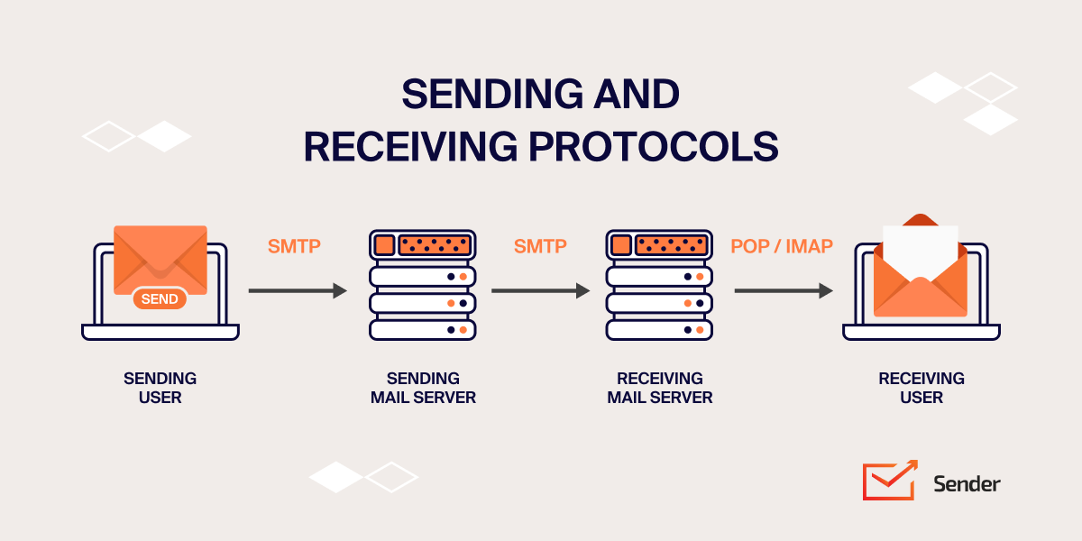 sending-protocols-infographic