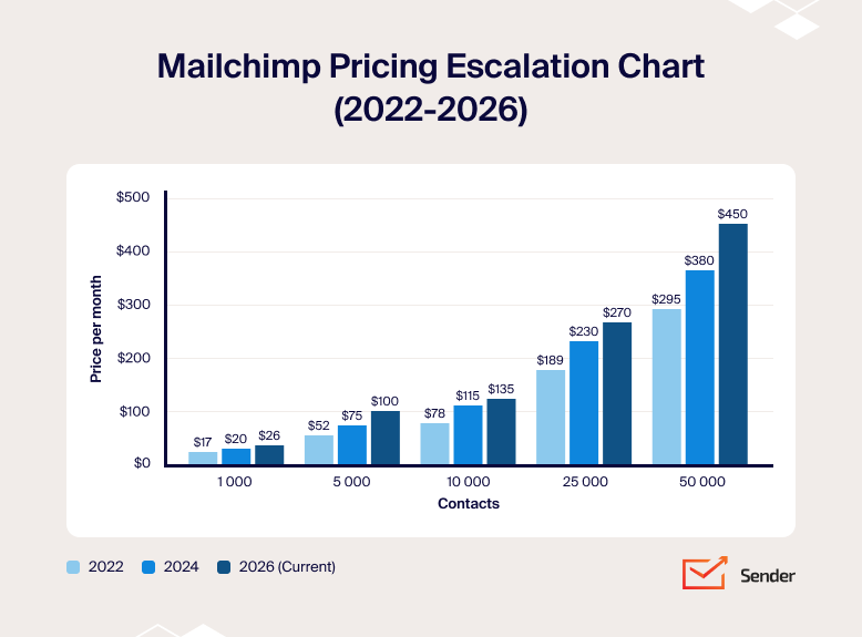 Mailchimp-Pricing-Escalation-Chart