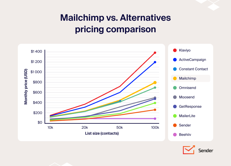Mailchimp vs. Alternatives pricing comparison