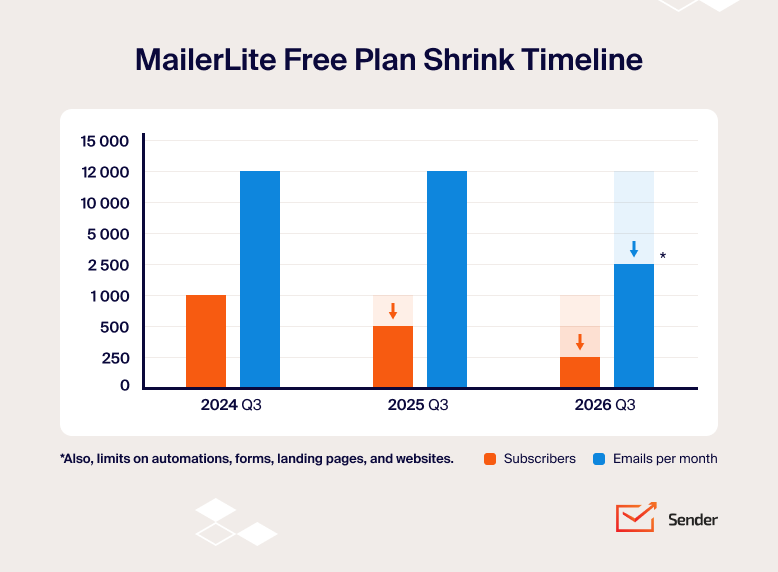 MailerLite-free-plan-shrink-timeline-infographic