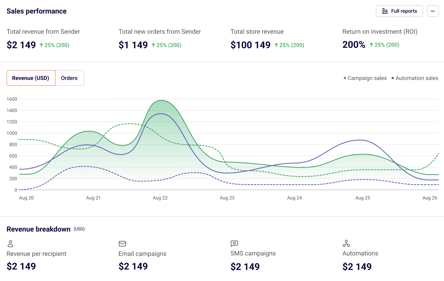 sender-ecommerce-reports-dash